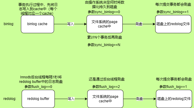 redolog_binlog